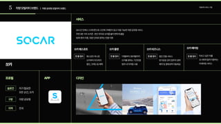 5 차량모빌리티브랜드 | 차량공유형모빌리티브랜드
모빌리티서비스기업
쏘카
서비스
프로필 APP 디자인
차가필요한  
모든순간,쏘카
차량공유형
전국
슬로건
구분
지역
쏘카패스포트 쏘카플랜 쏘카비즈니스 쏘카페어링
패스포트하나로  
쏘카부터타다까지 
할인,크레딧등혜택
1개월부터36개월까지  
쏘카를원하는기간만큼
빌려내차처럼사용
법인전용서비스 
번거로운관리업무의생략 
예약및결제내역자동제공
타보고싶은차를 
오너에게빌려이용하는 
카셰어링서비스
한줄정리 한줄정리 한줄정리 한줄정리
24시간언제나스마트폰으로시간에구애받지않고이용가능한차량공유형서비스 
주변3분거리쏘카존·본인위치로쏘카를불러편하게출발 
50여종의차종,10분단위로원하는만큼이용
 