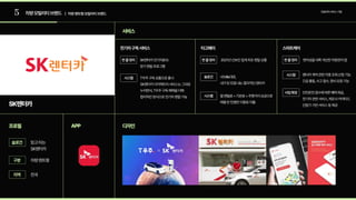 5 차량모빌리티브랜드 | 차량렌트형모빌리티브랜드
모빌리티서비스기업
SK렌터카
서비스
프로필 APP 디자인
믿고타는  
SK렌터카
차량렌트형
전국
슬로건
구분
지역
전기차구독서비스 타고페이 스마트케어
SK렌터카전기차(EV)  
장기렌탈프로그램
편의성을대폭개선한차량관리앱
2021년선보인업계최초렌탈상품
T우주구독상품으로출시 
SK렌터카다이렉트의서비스는그대로
누리면서,T우주구독혜택을더해 
합리적인방식으로전기차렌탈가능
렌터카계약관련각종조회·신청기능 
긴급출동,사고접수,정비요청기능
안전운전점수에따른혜택제공,  
전기차관련서비스,제조사커넥티드
단말기기반서비스등제공
월렌털료=기본료+주행거리요금으로 
매월탄만큼만이용료지불.
내Mile대로,  
내가탄만큼내는합리적인렌터카
한줄정리 한줄정리
한줄정리
시스템 시스템
사업확장
시스템
슬로건
 