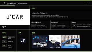 5 차량모빌리티브랜드 | 차량렌트형모빌리티브랜드
모빌리티서비스기업
제이카
서비스
프로필 APP 디자인
미래를공유하다,
제이카
수도권,  
부산,광주
슬로건
구분
지역
수소전기차를언제든지
Nextgeneration,eMobilityservice
프리미엄서비스 특별혜택
세계최초로수소전기차를 
언제든지원하는시간만큼경험
미래의이동수단,편리한모빌리티서비스에대한고민을통해사회적가치를실현 
수소전기차ㆍ전기차가생활속에서언제나누구나이용가능한모빌리티가될수있도록다양한서비스를제공
전문인력의철저한관리와  
찾아가는번거로움없는딜리버리서비스
하이패스50%할인,주차요금50%할인,
반납전충전시5,000원마일리지지급
한줄정리 장점
한줄정리
차량렌트형
 