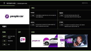 5 차량모빌리티브랜드 | 차량렌트형모빌리티브랜드
모빌리티서비스기업
피플카
서비스
프로필 APP 디자인
당신의모든여정, 
피플카
전국
슬로건
구분
지역
차량렌트형
카셰어링 배달렌트
가까운피플존에서피플카예약후앱스마트키로차량문제어 
사용후피플존에반납
위치선택후차량·대여시간을선택하고예약 
담당자연결후선택한위치까지렌터카배달·수령
시스템 시스템
리턴프리 장기렌트
미리반납위치와시간정하지않고프리존에자유롭게반납
이용한시간만큼만분당요금으로결제
초기비용과추가유지비용없이신차대비10~40%저렴하게 
차량을직접시승하고점검후장기렌트가능
시스템 시스템
 