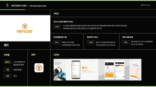 5 차량모빌리티브랜드 | 차량렌트형모빌리티브랜드
모빌리티서비스기업
렌카
서비스
프로필 APP 디자인
사고후렌터카가 
필요할땐,렌카
전국
슬로건
구분
지역
자차/종합보험가입
전국사고대차렌트카서비스
딜리버리서비스 전문CS팀운영
제공되는모든차량은 
자차/종합보험에가입되어있음
사고발생후앱을통해요청을넣으면평균3분이내로렌카알고리즘을통해최적화된렌트카업체와차량을매칭  
진행상황을알림으로받고렌트업체와실시간댓글을통해소통가능.
공업사수리전/후에차량딜리버리 
서비스를요청하면직접가져다줌
전문CS팀이24시간모니터링을통해 
최고의서비스를제공
서비스
시스템
서비스
시스템
차량렌트형
 