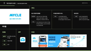 5 차량모빌리티브랜드 | 차량관리형모빌리티브랜드
모빌리티서비스기업
마이클
서비스
프로필 APP 디자인
쉽고편한내차관리, 
마이클
전국
슬로건
구분
지역
차량관리형
O2O차량관리플랫폼 마이클정비예약서비스 정비리포트
자동인식된주유,주행데이터를  
바탕으로교체가필요한소모품을  
제때알려주고,주변정비소예약가능

주유,주행,정비등내차데이터가마이클
에자동으로입력되고,실시간으로확인할
수있는편의성제공
사용자가정비를완료하면  
교체내역이앱에자동으로  
입력되고다음교체시기에알림
내차에적합한엔진오일, 
타이어등을전국제휴정비소  
어디서든동일한가격으로교환가능
한줄정리
서비스
시스템
서비스
 