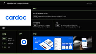5 차량모빌리티브랜드 | 차량관리형모빌리티브랜드
모빌리티서비스기업
카닥
서비스
프로필 APP 디자인
손해없는  
내차관리,카닥
전국
슬로건
구분
지역
차량관리형
내차수리,사진1장으로견적비교
주변우수공업사의수리비견적을비교할수있으며같은차종오너의후기제공
한줄정리
타이어·엔진오일 보험
적절한제품추천,추가비용없음 
원하는시간대예약,미리결제가능
매년달라지는가입혜택업데이트,운전자연령, 
차종과연식,주행거리에맞는보험사찾을수있게도움
서비스 서비스
 
