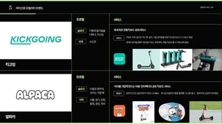 5 마이크로모빌리티브랜드 모빌리티서비스기업
킥고잉
알파카
프로필 서비스
서비스
프로필
이동은편하게,
사이는가깝게!
이동에즐거움을
더하다,킥고잉
수도권
서울,경기,강원,
충청,경상,전라
슬로건
슬로건
지역
지역
국내최초전동킥보드공유서비스
‘사이를가깝게만드는이동’인터랙티브공유킥보드서비스
킥보드주차공간인‘킥스팟’설치,기업임직원을위한킥고잉비즈니스서비스제공

데이터분석을통해가장많이타는곳에배치,매일킥보드를수거해상태점검
2017년민간공유자전거서비스‘S-Bike’- 퍼스널모빌리티통합플랫폼‘고고씽’출시-‘알파카’로성공적리브랜딩
서비스
연대기
 