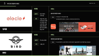 5 마이크로모빌리티브랜드 모빌리티서비스기업
일레클
BIRD
프로필 서비스
서비스
프로필
FlyLikeaBird
모든이동의  
시작과끝
서울,부천,김포,
수원삼성디지털
시티,용인,파주,
고양,안양,시흥,
세종,김해장유,
충주한국교통대,
창원,제주
서울,경기
슬로건
슬로건
지역
지역
공유전기자전거서비스
세계최초공유전동킥보드
국내유일기기자체설계및개발

NFC를탑재하여QR코드스캔없이스마트폰으로바로대여가능
최고급안정장치,도난방지배터리-브레인암호화기술을탑재해지난달개발한'Bird3.0'을출시
서비스
서비스
 