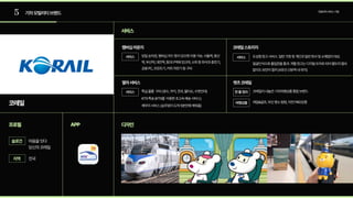 5 기차모빌리티브랜드 모빌리티서비스기업
코레일
서비스
프로필 APP 디자인
마음을잇다
당신의코레일
슬로건
지역 전국
멤버십라운지 코레일스토리지
당일승차권,멤버십카드등이있으면이용가능.서울역,용산
역,부산역,대전역,동대구역에있으며,소파등좌석과충전기,
공용PC,프린트기,커피자판기등구비
도심형창고서비스.일반가정및개인과일반회사및소매업이대상.

얼굴인식으로출입문을통과.개별창고는디지털도어로되어별도의열쇠
없이도보안이철저(4호선산본역내위치)
서비스 서비스
열차서비스 렛츠코레일
특실물품 구비(생수,쿠키,견과,물티슈,수면안대)

KTX특송(KTX를 이용한초고속배송서비스)

깨우미서비스(승무원이도착5분전에깨워줌)
코레일이내놓은기차여행상품통합브랜드
레일&골프,부산명소탐방,자전거RO강릉
서비스 한줄정리
여행상품
 