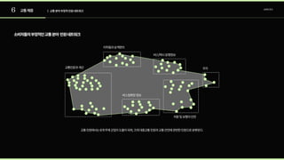 6 교통체증 | 교통분야부정적민원네트워크
소비자조사
소비자들의부정적인교통분야 민원네트워크
교통민원에서는6개주제군집이도출이되며,크게대중교통민원과교통안전에관련한민원으로분류된다.
지하철과승객편의
교통민원과개선
버스정류장정보
버스/택시운행정보
주차
차량및보행자안전
 