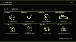 6 UAM소비자반응 | 인식현황
소비자조사
개인특성별UAM이용에관한인식
서울거주자(4.31)가장높음
전반적이용의사
자가용소유자>소유X
자차소유여부별이용의사
남성(4.34)>여성(4.21)
성별별이용의사
200만원이하 
>200-300만원>500-1000만원
월소득별이용의사
대학졸업자,대학원졸업자
졸업별이용의사
40대>30대>60대>50대
40
연령별이용의사
1인가구>2인가구>4인가구>5인가구
가구특성별이용의사
전문직종사자  
>학생>공무원>일반사무업무종사자
직업별이용의사
일정수준의경제력을가지는고학력층이나일정수준의경제력을가지는1-2인가구에서전반적인UAM이용의사가높음
출처:UAM이용의사및버티포트수용성의영향요인(2022)
 