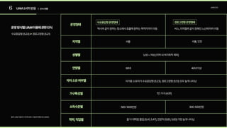 6 UAM소비자반응 | 인식현황
소비자조사
운영방식별UAM이용에관한인식 택시와같이원하는장소에서호출해원하는목적지까지이동
수요응답형운영형태
운영형태
경로고정형운영형태
버스,지하철와같이정해진노선에따라이동
자가용소유자가수요응답형(5.23),경로고정형(5.13)모두높게나타남
자차소유여부별
1인가구(4.91)
가구특성별
서울,인천
서울
지역별
남성>여성(지역내여가목적제외)
성별별
연령별 60대 40대이상
500-1000만원 300-500만원
소득수준별
둘다대학원졸업(5.41,5.47),전문직(5.83,5.83)가장높게나타남
학력,직업별
수요응답형(5.23) 경로고정형(5.21)
>
출처:UAM이용의사및버티포트수용성의영향요인(2022)
 