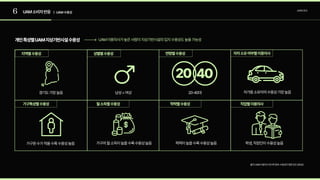 6 UAM소비자반응 | UAM수용성
소비자조사
출처:UAM이용의사및버티포트수용성의영향요인(2022)
개인특성별UAM지상기반시설수용성
경기도가장높음
지역별수용성
남성>여성
성별별수용성
20-40대
연령별수용성
자가용소유자의수용성가장높음
자차소유여부별이용의사
가구원수가적을수록수용성높음
가구특성별수용성
가구의월소득이높을수록수용성높음
월소득별수용성
학력이높을수록수용성높음
학력별수용성
학생,직장인이수용성높음
직업별이용의사
UAM이용의사가높은사람이지상기반시설의입지수용성도높을가능성
40
20
 