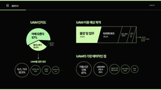 6 설문조사 소비자조사
UAM인지도 UAM이용예상목적
UAM의가장매력적인점
UAM을접한경로
아예모른다

57%
들어는봤다

32.5%
잘안다
10.5%
뉴스,기사

32.5%
이동시간 
단축 
67%
교통정체와
혼잡X 
65%
업무적이유
5.5%
새로운이동
경험25.5%
주변인
3.5%
낮은피로도
6.5%
개인적관심
1.5%
친환경  
4.5%
···
출장및업무 타지역여가
41.5% 36.5% 기타의견 

본가방문,비상상황,

응급상황
통근,통학

12.5%
지역내

여가

8%
 