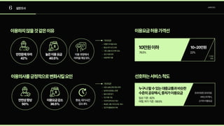 6 설문조사 소비자조사
선호하는서비스척도
이용요금허용가격선
이용하지않을것같은이유
이용의사를긍정적으로변화시킬요인
프라이빗한프리미엄  
서비스의택시, 
고가의이용요금
누구나탈수있는대중교통과비슷한
수준의공유택시,중저가이용요금
10만원이하 10~20만원
일상기준:82% 
여행,여가기준:58.5%
76.5% 22%
그이상

1.5%
안전문제우려 
42%
안전성향상 
50%
높은이용요금 
40.5%
이용요금감소 
36.5%
이용과정에서
어려움예상8%
환승,대기시간
감소8%
비행의두려움4.5
환승·대기시간2.5
기존교통수단만족1.5
공간이용한
보험체계미흡
쉬운UAM관련정보취
날씨에상관없는운
탑승인원증
1인이용가
지리적한계조건개
확실한교통가이드라인 제
공간적활용문제극복 

기타의견
기타의견
 