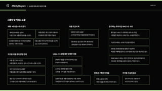 6 AffinityDiagram 소비자조사
재택업무·비대면업무로 
이동인구와교통량이줄어들수있다.
COVID의영향으로비대면,비접촉을  
선호하는사회가되었다.
대중교통은개인단위의이동보다 
COVID의감염위험도가높다.
대중교통은여러단계의환승을요구해 
소요시간이길어진다.
이동중긴소요시간은 
사용자에게는버려지는잉여시간으로느껴질수있다.
10만원이상의요금은 
소비자로하여금이용을망설이게만든다.
개인단위의자동차교통은 
잔물결효과등의교통체증을유발할수있다.
X세대는현재영포티로분류가가능하며 
막강한구매력을갖추고소비시장의‘큰손’으로부상하고있다.
X세대는현재영포티로분류가가능하며 
막강한구매력을갖추고소비시장의‘큰손’으로부상하고있다.
지금의X세대는소비로자신을표현한다.
품질높은서비스가우후죽순 생겨나는지금, 
사람들은확실하고신뢰성 있는소비를 지향한다.
MZ세대는앞으로의주역 세대이지만 
경제상황이이전 세대보다취약하다.
출장또는타지역 여가목적의이동중 
긴이동시간은사용자에게큰스트레스를 준다.
5060W
A
VY 세대는여전히 현역으로왕성하게활동하며 
여유로운 경제력을보유하고있다는특징이있다.
재택 · 비대면 수요의 증가 이용 요금의 벽
UAM 시스템에 대한 부족한 이해
인프라 구축의 어려움 자가용 수요의 감소
증가하는 프리미엄 서비스의 수요
자가용 이용 중의 경험 문제
공유마이크로모빌리티의  
수요가증가하고있다.
소비자는안전에대한우려로 
UAM을 타지않을가능성이있다.
UAM의개념을인식하지못하고있는
소비자가대부분이다.
비행소음으로인해 
기반시설을반대하는주민이있다.
UAM 이용중새롭게경험하는이용과정에 
거부감을가지고어렵게생각하는소비자가있다.
| 소비자어피니티다이어그램
그룹핑및키워드도출
 