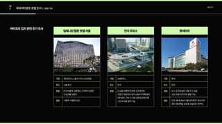7 국내버티포트로컬조사 로컬조사
| 관련기사
버티포트입지관련추가조사
현대모터스그룹X이지스자산운용
서울중구
KTX서울역,공항철도,GTX와인접한

도심교통요충지
서울역-서울로-남산
기업
주소
장점
경로
밀레니엄힐튼호텔서울
GS칼텍스
전국
도심을비롯해전국에고르게분포

천장이개방되어있어UAM이착륙용이

버티포트구축시다른네트워크에비해

시간과비용절약가능
기업
주소
장점
전국주유소
롯데
전국
도시곳곳에넓은건물두고있음

쇼핑,관광인프라로활용가능
인천-롯데UAM-서울-롯데마트옥상버티
포트-롯데렌탈공유형모빌리티-목적지
기업
주소
장점
경로
롯데마트
 