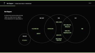 7 BenDiagram 로컬조사
BenDiagram
통근,업무
미래시장
여행 여가
| 버티포트후보지카테고리-목적에따른분류
앞서묶어본버티포트로컬카테고리를비슷한목적을
수행할수있는성격을가진장소끼리그룹핑하고,
목적별교집합을통해벤다이어그램을진행했습니다.
수도권베드타운
상업지구
기차역과연계
공항과연계
호텔,대형숙박 
시설과연계
여행지,관광지
대형쇼핑몰,마트,

백화점연계
컨벤션센터,

복합문화공간연계
핫플
3기신도시
 