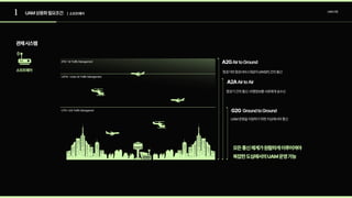1 UAM상용화필요조건 UAM산업
관제시스템
| 소프트웨어
소프트웨어
ATM-AirTrafficManagement
UATM-UrbanAirTrafficManagement
UTM-UASTrafficManagenent
A2GAirtoGround
항공기와항공서비스제공자(ANSP)간의통신
A2AAirtoAir
항공기간의통신.비행정보를서로에게송수신
G2G GroundtoGround
UAM운항을지원하기위한지상에서의통신
모든통신체계가원활하게이루어져야

복잡한도심에서의UAM운영가능
 