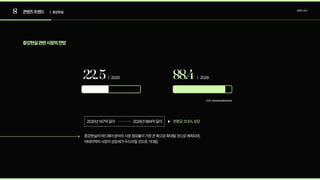 8 콘텐츠트렌드 트렌드조사
| 증강현실
증강현실관련시장의전망
22.5 88.4
(자료:MarketsandMarkets)

증강현실의하드웨어분야의시장점유율이가장큰폭으로확대될것으로예측되며,
아태지역의시장의성장세가두드러질것으로기대됨

2020년147억달러 2026년884억달러 연평균31.5%성장
ㅣ2020 ㅣ2026
 
