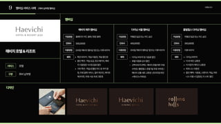 9 멤버십서비스사례 |회비납부형멤버십
해비치호텔&리조트
멤버십
해비치제주멤버십 다이닝서울멤버십 롤릴힐스다이닝멤버십
디자인
호텔
홈페이지카드결제/현장결제 

500,000원
모바일‘해비치멤버십’앱또는지류바우처 모바일‘해비치멤버십’앱또는지류바우처 지류바우처
350,000원
무통장입금또는카드승인

450,000원
무통장입금또는카드승인

특전바우처:객실이용권,객실할인
할인특전:객실요금,정규패키지,해비
치식음업장식사및음료할
기타특전:객실내웰컴카드및쿠키증
정,무료발렛서비스,얼리체크인,레이트
체크아웃,무료시승프로그램등

다이닝바우처및식음료할
호텔식음료상시할
선택바우처(택1):해비치호텔제주무료
수박권/롤링힐스호텔1일무료숙박권/
해비치선물세트교환권 (프리미엄와인
+케이크+커피빈)
다이닝바우
더바와인교환
더라운지케이크교환
피트니스이용권
할인혜택:식음료,스탠다드객실,피트
니스이용시입장권,더스파 할인

회비납부형
서비스
가입방법
이용방법
혜택
구분
브랜딩조사
연회비
가입방법
이용방법
혜택
연회비
가입방법 가입방법
이용방법 이용방법
혜택 혜택
연회비 연회비
 