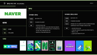 9 멤버십서비스사례 |회비납부형멤버십
네이버
멤버십
네이버플러스멤버십 네이버플러스멤버십스튜던트
디자인
플랫폼
회비납부형
서비스
구분
브랜딩조사
가입방법 가입방법
연회비
연회비
가입조건
혜택
혜택
웹사이트에서구매 웹사이트에서구매
연46,800원/월4,900원
연46,800원/월4,900원
N학생동문인증서비스를통해국내대학교및대학원에재학중임을
인증해야함(4년이용후네이버플러스멤버십으로전환)
네이버페이최대5%적립
디지털콘텐츠(VIBE음악,시리즈온영화무제한이용등매월택1
멤버십패밀리3명까지무료(멤버십에가입후,아직멤버십에가입
하지않은가족,친구를무료로초대가능
매월찾아오는역대급혜택의멤버십데이

네이버페이최대5%적립
디지털콘텐츠(VIBE음악,cake영어학습무제한등매월택1
매월받는cu쿠
pcgamepass,KREAM럭키드로우
 