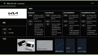 9 멤버십서비스사례 |조건충족형멤버십
기아
멤버십
KiaMembers KiaEVMembers THEK9MEMBERSHIP THEMEMBERSHIPSTINGER
디자인
자동차
기아차량구매및보유 기아EV차량구매및보유 THEK9구매고객(최초1
인만,중고차X)
STINGER구매고객(최초1
인만,중고차X)
카앤라이프몰(전면썬팅
등을저렴하게이용가능
케어프로그
8년8회기아정기점
포인트서비스(차량구매
시포인트를적립해주유,
외식,쇼핑등에서활용)
충전서비스(구독형충전
요금제,홈충전기등
카앤라이프몰(전면썬팅
등을저렴하게이용가능
케어프로그
8년8회기아EV정기점
포인트서비스
전용컨시어지및모바일라
운지운
프리케
익스클루시브셀렉션(방문
차량케어,골프레슨등택2
멤버십전용특별초청행사
전용컨시어지및모바일
라운지운
프리케
프리미엄케어(방문클리
닝,공항발레파킹등
멤버십전용초청프로그램
조건충족형
서비스
가입방법 가입방법 가입방법 가입방법
구분
브랜딩조사
가입조건 가입조건 가입조건 가입조건
혜택 혜택
혜택 혜택
신차매매계약시가입동의,
웹사이트에서보유차량등록
및회원가입
신차매매계약시가입동의,
웹사이트에서보유차량등록
및회원가입
구매시대리점,또는구매이
후AutoQ,기아멤버스웹사
이트에서가입
구매시대리점,또는구매이
후AutoQ,기아멤버스웹사
이트에서가입
 
