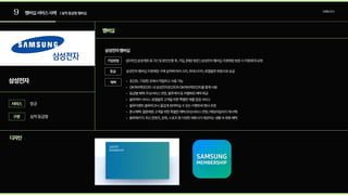 9 멤버십서비스사례 |실적등급형멤버십
삼성전자
멤버십
삼성전자멤버십
디자인
항공
실적등급형
서비스
가입방법
구분
브랜딩조사
[온라인]삼성계정로그인및본인인증후,가입,[매장방문]삼성전자멤버십지정매장방문시직원에게요청
혜택
등급
포인트: 다양한곳에서적립하고사용가
OK캐쉬백포인트:내삼성전자포인트와OK캐쉬백포인트를함께사
등급별혜택:무상서비스연장,블루케어등차별화된혜택제
블루케어서비스:로열블루고객을위한특별한제품점검서비
블루이벤트블루피크닉:즐겁게참여하실수있는이벤트와행사초
혼수혜택:결혼예정고객을위한특별한혜택(무상서비스연장/웨딩마일리지캐시백
블루패키지:최신콘텐츠,문화,스포츠등다양한제휴사가제공하는생활속제휴혜택
삼성전자멤버십지정매장구매실적에따라스타,프레스티지,로열블루회원으로승급
 