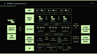 1 관련산업군
UAM기체

개발/제작사
구매

또는

리스
기상·지형· 

장애물·감시정보

제공
운용·제한·수정· 

알림·정보제공
운용계획통보
제한사항·지시사항
운항계획
사용료납부
요청·결정사항
운용·제한·수정·알림·정보
사용권한부여
운용·제한·수정· 

알림·정보
알림·식별· 

추적정보등
이용자
버티포트

운용자
부품

공급업체
정부
운송사업자
부가정보

서비스제공자

(SDSS)
부가정보

서비스제공자

(SDSS)
교통관리

서비스공급자

(PSU)
Vertiport#1
승객 승객 승객
충전
MRO
PSU

Network
PSU

Network
서비스공급자간

통신/공유/조정
충전
MRO
Vertiport#2 Vertiport#3
교통관리

서비스공급자#1
국가공역관리 
시스템
공공치안 Public
국가비행정보관리시스템

FIMS
교통관리

서비스공급자#2
교통관리

서비스공급자···#n
화물 화물 화물
UAM
UAM운용자#1
UAM UAM
UAM운용자#2
UAM UAM UAM
UAM운용자···#n
UAM UAM UAM
UAM산업
| UAM상용화를위한생태계구조도
 