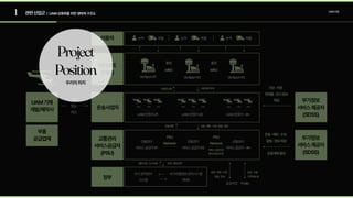 1
UAM기체

개발/제작사
구매

또는

리스
기상·지형· 

장애물·감시정보

제공
운용·제한·수정· 

알림·정보제공
운용계획통보
제한사항·지시사항
운항계획
사용료납부
요청·결정사항
운용·제한·수정·알림·정보
사용권한부여
운용·제한·수정· 

알림·정보
알림·식별· 

추적정보등
이용자
버티포트

운용자
부품

공급업체
정부
운송사업자
부가정보

서비스제공자

(SDSS)
부가정보

서비스제공자

(SDSS)
교통관리

서비스공급자

(PSU)
Vertiport#1
승객 승객 승객
충전
MRO
PSU

Network
PSU

Network
서비스공급자간

통신/공유/조정
충전
MRO
Vertiport#2 Vertiport#3
교통관리

서비스공급자#1
국가공역관리 
시스템
공공치안 Public
국가비행정보관리시스템

FIMS
교통관리

서비스공급자#2
교통관리

서비스공급자···#n
화물 화물 화물
UAM
UAM운용자#1
UAM UAM
UAM운용자#2
UAM UAM UAM
UAM운용자···#n
UAM UAM UAM
Project

Position
우리의위치
UAM산업
관련산업군 | UAM상용화를위한생태계구조도
 