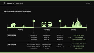 2 사용자경험고안 사용자경험분석
| 터치포인트고안1차
퍼스트마일 주요이동수단 라스트마일
서비스디자인,브랜드디자인면에서의터치포인트정리
버티포트의느낌

탑승수속과정

대기중의경험
앱UI,웹,로고,책자,멤버십카드,

초대카드,웰컴키트,굿즈,다과,

대기전광판무드
탑승할때의경험

비행중경험

하차시경험
기체의외형및디자인,

유니폼,액세서리,

음악,향기
버티포트의느낌

하차수속과정

빠른환승과정
입장과탑승등록,하차시

소요시간을줄여야

긍정적인탑승경험을줄수있음
서비스를이용하는내내브랜드를

어필,사용자들이브랜드를

느낄수있어야함
페어웰키트,

출구의구조,느낌
서비스디자인측면
브랜드디자인측면
 