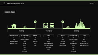 2 사용자경험고안 사용자경험분석
| 터치포인트고안2차
퍼스트마일 주요이동수단 라스트마일
터치포인트세밀고안
출발지(집,회사등) 도착지
퍼스트마일(이동) 라스트마일(이동)
버티포트 버티포트
UAM
단장

엘리베이터or계단

출입문or주차장
도착

시간확인

엘리베이터or계단

길찾기or장소확인
마이크로모빌리티

택시

자가용

자전거

도보

셔틀

버스,지하철
마이크로모빌리티

택시

자가용or렌트카

자전거

도보

셔틀

버스,지하철
입장

탑승등록

대기

이동
하차

하차수속

사적인활동

웨이팅or이동
탑승

짐정리

환영인사&정보취득

비상대비안내방송

사적인활동

키조작
 