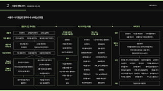 2 사용자경험고안 사용자경험분석
| 터치포인트고안2차
사용자터치포인트경우의수브레인스토밍
출발지(집,회사등) 버티포트
퍼스트마일(이동)
자가용,자전거,

마이크로모빌리티
택시,버스,

지하철,셔틀
도보
운전한다 휴식한다 누군가와대화or통화한다
누군가와대화or통화한다
지도를확인한다
건물간판을본다
전방을주시한다 숙면한다 창밖을본다
자잘한일을한다
내비를확인한다 지도를확인한다 짐을챙긴다
걷는다
내비안내를받는다 정류장을확인한다 광고를본다
음악을듣는다 사진/영상을찍는다
영상을본다 SNS를한다
게임을한다 카톡,문자,DM을한다
멍때린다 공부한다
책을읽는다 기사,뉴스를읽는다
업무를본다 메일을확인한다
화상회의를한다 웹툰을본다
뛴다
출발전
현관-출입구
이동위한행위
Case1.

본인운전
Case2.

타인운전
출입구로

나가는중
단장한다 상태를체크한다 집안을살핀다
문단속을한다 계단을내려간다 엘리베이터를기다린다
핸드폰을본다 시간을확인한다
멍때린다 약속당사자와연락한다
지도앱을켠다 호출앱을켠다
주차장으로향한다
버스정류장으로향한다
근처역으로향한다
마이크로모빌리티를대여한다
셔틀약속장소로향한다
택시를호출한다
차량을기다린다
탑승및출발한다
자전거체인을푼다
내비게이션을찍는다
출발한다
모빌리티앱을켠다
입장
발권&

수속
대기
이동
입장한다 시간을확인한다
탑승장으로이동한다
길을찾는다 층별안내,구조도를확인한다
내부를둘러본다
짐을보관하거나수속한다
앱을켠다
티켓,앱등으로탑승수속을한다
티켓을발권한다(또는모바일티켓을켠다)
멤버십인증을받는다
식사한다
쇼핑한다
편의점,약국,카페등에들른다
다과를제공받는다
휴식한다
사진/영상을찍는다
화장실에들른다
대기한다
영상을본다 업무를본다
라운지에들른다
옥외광고를본다
음악을듣는다
게임을한다
SNS를한다
카톡,문자,DM을한다
책을읽는다
공부한다
기사,뉴스를읽는다
 
