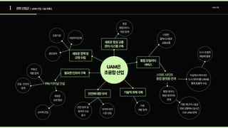 1
지방자치단체
인증기관
부동산  
개발업계
기체  
개발업계
기술적과제극복
새로운정책및
규정수립
새로운항공교통
관리시스템구축
필요한인프라구축
항공 
항법서비스  
제공업계
건설·인프라 
업계
PAV터미널건설
새로운  
상권형성
소비재산업
안전에대한우려
사이버보안 
시장성장
안전장치및  
장비의수요 
증가
통합모빌리티
서비스
다양한  
결제시스템과  
금융상품
스마트시티의  
통합플랫폼연계
행정데이터,  
병원데이터와  
연계
각종재난이나응급 
의료상황에서실시간
으로UAM연계
지상에서파악X인  
도시데이터를UAM을 
통해효율적수집
도시내범죄
예방에활용
중앙정부
UAM은  
초융합산업
UAM산업
관련산업군 | UAM산업,기술흐름도
 