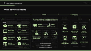 2 사용자경험고안 사용자경험분석
| 터치포인트고안2차
터치포인트관련서비스&도출물브레인스토밍
UAM 버티포트 라스트마일(이동)
렌트카,자전거,

마이크로모빌리티
택시,버스,

지하철,셔틀
도보
운전한다 휴식한다 누군가와대화or통화한다
누군가와대화or통화한다
지도를확인한다
건물간판을본다
전방을주시한다 숙면한다 창밖을본다
자잘한일을한다
내비를확인한다 지도를확인한다 짐을챙긴다
걷는다
내비안내를받는다 정류장을확인한다 광고를본다
음악을듣는다 사진/영상을찍는다
영상을본다 SNS를한다
게임을한다 카톡,문자,DM을한다
멍때린다 공부한다
책을읽는다 기사,뉴스를읽는다
업무를본다 메일을확인한다
화상회의를한다 웹툰을본다
뛴다
탑승전

&초반
비행
착륙
+ 원하는모드로변환한다
착륙안내방송을듣는다
UAM탑승장에다다른다
티켓or앱을찍는다(본인확인)
짐을정리한다
조종사의인사를받는다
매니저or캐빈크루의안내를받는다
환영인사를받으며기체,비행시간,비행거리등의기본정보를듣는다
비상상황대비안내방송을듣는다
핸드폰을충전한다
간단히무언가를먹는다
사진/영상을찍는다
숙면한다
업무를본다
영상을본다 카톡,문자,DM을한다
게임을한다
다과를제공받는다
화장실에들른다
누군가와대화하거나통화한다
음악을듣는다
SNS를한다
책을읽는다
공부한다
하차
발권&

수속
Case1.

웨이팅
Case2.

픽업or

렌트
Case3.

환승
이동
하차한다 하차수속을밟는다(하차확인)
UAM하차장을가로지른다(버티포트,이동통로,셔틀등)
하차객이동통로를통해이동한다
짐을챙긴다 시간을확인한다
화장실에들른다
필요한걸산다
여유를부린다
약속장소로간다 앱을켠다
픽업을기다린다 모빌리티를대여한다or도보로이동한다
쇼핑한다
데스크로간다
예약장소로간다
위치를확인한다
셔틀/렌터카/전용

차량등을기다린다
지도앱을본다
길을찾는다
정류장/승차장에

도착한다
버스,지하철,택시

등을기다린다
탑승한다
퍼스트마일-라스트마일전과정통합모빌리티서비스
패션&전문성

(조종사,캐빈크루/매니저등)
매뉴얼및가이드

(본인확인,비상상황)
UAM디자인

(+승차장의분위기)
여정안내

(경로,시간등)
탑승초반
비행
맞춤형콘텐츠제공

(이동시간+취향)
캘린더기능

(일정브리핑,스케줄링)
커스텀모드

(수면,업무,오락등)
여정키트

(어메니티,패키지등)
+ 충전포트, 특별 이벤트, 추억 남기기 등
웨이파인딩

(층별안내,동선안내등)
이동통로

(하차객전용)
자율주행카(소인원용)

&셔틀(다인원용)
전기자전거 킥보드
라스트마일의 편한 이동을

도와줄 수 있는 모빌리티

+ 해당 모빌리티 거치대/승차장
자율주행(기능)
계정연동후

클라우드폴더생성
맞춤형콘텐츠제공

(이동시간+취향)
캘린더기능

(일정브리핑,스케줄링)
커스텀모드

(수면,업무,오락등)
동선중들를수있는곳
 