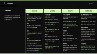 2 고객유형분석 사용자경험분석
고객유형분석
그동안진행한소비자조사내용을기반으로
본격적우리브랜드의고객유형파악을위한
분석을진행했습니다.
30-50대(2022~2027년사이에는X
세대,2028년이후부터는MZ세대가
주세대일것으로예상)
성별제한X.
(남6:여4)
통계적근거에따르면남
성이더우호적
수도권(서울,인천,경기)이비교적접근
성높음
일정수입이존재하고 이높다

돈보다 하다

사사로운것에스트레스받고싶지않다

나의편의를위해충분히
라면얼마든지소비할수있다
경제력
시간이더귀중
가치있는서비
스
안정감,편의
다양한활동
를느끼려한다

비행에거부감이없거나익숙하다

핸드폰,독서,공부,업무,수면,휴식등
비행중 을한다
자가용,택시,비행기등의모빌리티이
용경험존재

2022년기준UAM이용경험전무

(2024년상용화이후기준)타사의
UAM서비스이용비율이조금은존재
할것으로예상
[소유] 자가용,바이크,자전거,전용헬
기,제트기,요트

[대중교통] 택시,버스,지하철,비행기

[공유] 바이크,킥보드,자전거,셔틀
앱/웹사이트를통한예약->버티포트
로이동(퍼스트마일)->대기(버티포
트,프리미엄라운지)->UAM탑승및
비행->하차->목적지로이동(라스
트마일)->목적지도착

(+후기작성,피드백제공,쇼핑,일정
확인등)
Seamless,개인화,맞춤화,프리미엄,
멤버십,AI와의잦은관계성,모바일로
이뤄지는과정들,이동중터치포인트
[출근] 주5일

[출장]주1회-주4회이상

[여행]주1-2회,한달에1-2회,3-4달
에1-2회,1년에1-2회등
비행기탑승경험,프리미엄서비스이
용경험,모빌리티앱사용경험,검색
경험 사용,스마트폰사용경험,뉴스·트
렌드관심도
시간절약,교통체증해소,새로운경험,
트렌드탑승및이른수용
대중성:프리미엄=약5.5:4.5

이매끄럽고, 가대중적일
수록이용의사가증가한다
환승 가격대
최소환승,최단루트,시간절약,안정감,
섬세한맞춤형서비스
물리적특성 심리적특성 경험및지식 이용행태적특징
연령 사용자의태도 서비스이용여부 평소주로이용하는서비스
서비스이용순서
이용상특징
이용빈도
관련빈도
동기
선호도
만족도
성별
지역
특성
 