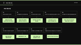 2 서비스목표수립 사용자경험분석
서비스목표수립
적절한편의시설제공 
인테리어,분위기,향기,음악등
적절한이벤트형성 
특별한경험제공
추억을기록할수있는 
연동클라우드서비스
체계적으로확실히정리된매뉴얼
상황별맞춤형모드제공
확실한브랜드톤앤매너 
임팩트있는네이밍,로고
사용자들의가치와걸맞는
경영철학
디자인퀄리티,서비스의 
섬세한,개인맞춤형서비스
브랜드가치와고객가치의일치, 
확실한브랜드아이덴티티
버티포트호감도가오르게 소비자들에게우리브랜드를어필 우리브랜드호감도가오르게 소비자가우리브랜드를고급스럽다고느끼게 소비자들이우리브랜드에충성심을갖도록
12. 13. 14. 15. 16.
우리브랜드가SNS에서언급되게 소비자들이공간의한계를덜느끼게 소비자들이소소한재미를느끼게끔 직원들이만족스럽고통일감있는서비스를제공
17. 18. 19. 20.
 