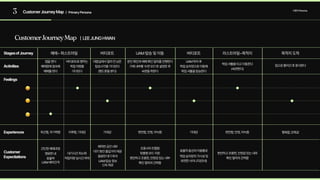 3 CustomerJourneyMap 사용자Persona
| PrimaryPersona
CustomerJourneyMap | LEEJUNGHWAN
예매~퍼스트마일 버티포트 UAM탑승및이동 버티포트 라스트마일~목적지 목적지도착
StagesofJourney
Activities
Feelings
Experiences
Customer 
Expectiations
앱을켠다

예매창에접속해

예매를한다
피곤함,무기력함
간단한예매과정

명료한UI

효율적 
UAM배차간격 
대기시간최소화

픽업차량실시간파악
쾌적한공간내부

대기동안즐길거리제공

충분한대기좌석

UAM탑승정보 
신속제공
효율적동선의 이동통로

픽업승차장의 가시성 및
유연한사이니지(안내)
조종사의 친절함

맞춤형 모드 지원

편안하고 조용한,안정감 있는 내부

확인 절차의 간략함
편안하고 조용한,안정감 있는 내부

확인 절차의 간략함
지루함,기대감 기대감 편안함,안정,아늑함 편안함,안정,아늑함 행복함,만족감
기대감
버티포트로 향하는

픽업차량을

기다린다
본인 확인과예매확인 절차를진행한다

기체 내부를‘수면 모드’로 설정한후

숙면을취한다
대합실에서 얼마 안남은

탑승시각을기다린다

(핸드폰을본다)
UAM하차후

픽업승차장으로 이동해

픽업셔틀을탑승한다
픽업셔틀을타고 이동한다

(숙면한다)
집으로 들어간후 휴식한다
 