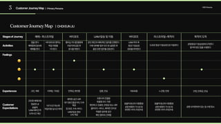 3 CustomerJourneyMap 사용자Persona
| PrimaryPersona
CustomerJourneyMap | CHOIEUNJU
예매~퍼스트마일 버티포트 UAM탑승및이동 버티포트 라스트마일~목적지 목적지도착
StagesofJourney
Activities
Feelings
Experiences
Customer 
Expectiations
앱을켠다

예매창에접속해

예매를한다
고민,계획
간단한예매과정

명료한UI

효율적 
UAM배차간격

도착시간계산 
대기시간최소화

픽업차량실시간파악
쾌적한공간내부

대기동안즐길거리,다과
제공

짐보관,수속서비스

UAM탑승정보 
신속제공
효율적동선의 이동통로

공항 방향의 가시성 및 
유연한사이니지(안내)
조종사의 친절함

맞춤형 모드 지원

편안하고조용한,안정감 있는 내부

클라우드 서비스,쾌적한인터넷

적절한업무용 공간

확인 절차의 간략함
효율적동선의 이동통로

공항 방향의 가시성 및 
유연한사이니지(안내)
공항 내마련되어 있는 짐수령 장소
지루함,기대감 만족감,편안함 집중,안심 느긋함,안정 안정,만족감,안심
여유로움
버티포트로 향하는

픽업차량을

기다린다
본인 확인과예매확인 절차를진행한다

기체 내부를‘업무 모드’로 설정한후

출장 관련 업무를검토한다
멤버십 카드를활용해

라운지에입장 후

휴식을취한다
UAM하차후

항공기탑승장

경로를파악한다
도보로 항공기탑승장으로 이동한다 공항(항공기탑승장)에도착한다

맡겨두었던짐을수령한다
 