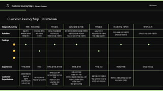 3 CustomerJourneyMap 사용자Persona
| PrimaryPersona
CustomerJourneyMap | YUSEONGMIN
예매~퍼스트마일 버티포트 UAM탑승및이동 버티포트 라스트마일~목적지 목적지도착
StagesofJourney
Activities
Feelings
Experiences
Customer 
Expectiations
앱을켠다

예매창에접속해

예매를한다
익숙함,편안함
간단한예매과정

명료한UI

효율적 
UAM배차간격

도착시간계산 
대기시간최소화

픽업차량실시간파악
쾌적한공간내부

대기동안즐길거리,다과
제공

한정판굿즈전시

UAM탑승정보 
신속제공
조종사의친절함

맞춤형모드지원

편안하고조용한,안정감있는내부

이동시간,취향에걸맞는 
맞춤형콘텐츠

확인절차의간략함
편안하고조용한,안정감있는내부

확인절차의간략함
기대감 만족감,즐거움,흥미로움 편안함,즐거움 편안함,후련함 만족감,여유로움
익숙함,신남
버티포트로향하는

픽업차량을

기다린다
본인확인과예매확인절차를진행한다

맞춤형콘텐츠를추천받아

이동시간동안OTT를시청한다
멤버십카드를활용해

라운지에입장,

한정판굿즈를구경한다
UAM하차후

픽업승차장으로이동해

픽업셔틀을탑승한다
픽업셔틀을타고이동한다

(콘텐츠를시청한다) 컨퍼런스모임장소로이동한다
효율적동선의이동통로

픽업승차장의가시성및
유연한사이니지(안내)
 