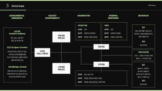 3 ServiceScape 사용자Persona
ENVISONMENTAL

DIMENSIONS
HOLISTIC

ENVIRONMENTS
MODERATORS INTERNAL
RESPONSES
BEHAVIOUR
공조환경 
(AmbientConditions)
접근
접근
사회적상호작용
회피
회피
버티포트직원 조종사
공간/기능(Space/Function)
신호/심볼(Sign/Symbol)
온도,습도,소음,향기, 
음악,공기의맑기등
친화,오래머물기,관심갖기, 
관리하기,세심하게들여다보기, 
계획수행하기등
둘러보기,구경하기, 
휴식하기,탑승하기, 
만지작거리기,확인하기, 
즐기기,구매하기등
고객<->조종사,버티포트직원 
조종사<->버티포트직원
접근의반대
접근의반대
신뢰

전문적인,체계적인

편안함,안정감,움직임
안전

전문적인,책임감

안정감,신체적적응
인지적

정서적

생리적
안전,신념,가치

편안함,안정감,만족감,자긍심

편안함,안정감,움직임,신체적적응
인지적

정서적

생리적
인지적

정서적

생리적
프리미엄라운지,일반대기공간, 
기프트샵,승차장,물품보관함, 
데스크,편의시설(+이벤트라운지/ 
갤러리/산책공간등)
방향안내사이니지,층별안내도, 
픽업승하차장사인,앱UI,모드UI, 
길안내AI,버티포트내AI등
지각된 
서비스스케이프
직원반응
고객반응
직원반응 
매개요인
고객반응 
매개요인
 