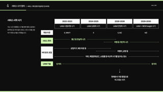 4 서비스시기정의 | 서비스기획관련타임라인인사이트
서비스정의
서비스시작시기
지난시간진행했던시기별변화예측도표에서
본격적으로우리팀의서비스시작시기를선정
하기위한논의를시작했습니다.
통근등현실적니즈
단거리 장거리
상업지구,베드타운등
여행등개인적니즈
여행지,공항등
마트,복합문화공간,쇼핑몰등비교적시기를덜타는장소
현재로서가장중점으로

두고있는시기
2022-2023
UAM시험비행시기 UAM상용화시기 UAM안정화시기 UAM+NEWInsight시기
2024-2025 2026-2028 2029-2030
목표타겟
UAM기술
서비스목적
버티포트로컬
X,WAVY X X,MZ MZ
 