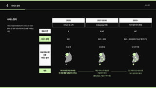 4 서비스정의 서비스정의
서비스정의
서비스타임라인에맞춰우리서비스의시작과
뻗어나갈향후방향성에대해큰틀을기획했습
니다.
퍼스트마일-라스트마일 
전과정통합모빌리티서비스
해당서비스의대상을 
기업까지확대

(출장,통근,기업내여가등)
업그레이드된서비스를

여가범주까지확대
2025
서비스첫시작 Enterprise런칭 여가범주까지확대
2027-2030 2033-
목표타겟
계획
서비스형태
국내마일스톤

기준

서비스범주
X
B2C
도심내
X,MZ
B2C+B2B
도심중심
MZ
B2C+B2B(B2G가능성열어두기)
도시간이동
 