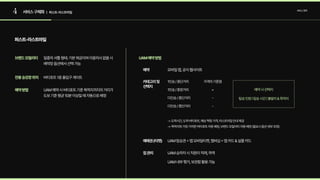 4 서비스구체화 서비스정의
| 퍼스트-라스트마일
퍼스트-라스트마일
브랜드모빌리티
전용승강장위치
예약방법
UAM예약방법
예약
카테고리및
선택지
예매권(티켓)
짐관리
일종의셔틀형태.기본제공이며이용의사없을시
예약창옵션에서선택가능
버티포트1층출입구게이트
UAM예약시버티포트기준목적지까지의거리가
도보기준평균10분이상일때자동으로배정
1인승/중단거리 가격의기준점
+
-
-
1인승/중장거리
다인승/중단거리
다인승/중단거리
모바일앱,공식웹사이트
-> 도착시간, 도착 버티포트, 예상 책정 가격, 라스트마일 안내 제공 
-> 목적지와 가장 가까운 버티포트 자동 배정, 브랜드 모빌리티 자동 배정 (필요시 옵션 세부 조정)
UAM탑승권 = 앱모바일티켓,멤버십 = 앱카드 & 실물 카드
UAM승하차 시직원이적재,하역

UAM내부 행거,보관함 활용가능
예약시선택지

탑승인원 | 탑승시간 | 출발지& 목적지
 