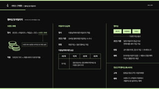 4 서비스구체화 서비스정의
| 멤버십및마일리지
멤버십및마일리지
브랜드화폐 마일리지승급제 멤버십
정상고객멤버십(BLACK)
포인트=마일리지=적립금=코인=브랜드화폐 이용실적에따른마일리지적립
모바일앱에회원가입하는누구나
일정마일리지등급이상
연회비를내야가입가능
공식웹사이트,앱내가입ㅣ안내데스크
회원가입=일반멤버십가입
1코인의가치->제휴사마다다르게적용
브랜드에서설정된네이밍으로명칭설정
형식 형식
조건/기준
조건/기준
방법
고객
혜택
혜택
방법
이용실적에따른승급
적용
0단계 1단계 3단계
2단계
첫가입 점점향상되는할인혜택/쿠폰제공등

이벤트참여자격
베이직 여행특화 직장인
다양한타입/옵션
프리미엄라운지입장ㅣ제휴사전용혜택
가입시웰컴키트제공
임원급정상고객/사업자회원
브랜드가고객관리차원에서
개별적으로알려주는혜택
아이디어가안.추후변동될수있음.
 