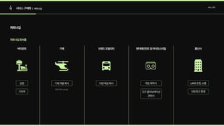 4 서비스구체화 서비스정의
| 파트너십
파트너십
파트너십회사들
기체
기체개발회사
브랜드모빌리티
차량제공회사
엔터테인먼트및라이프스타일
게임제작사
굿즈콜라보레이션
관련사
버티포트
공항
기차역
통신사
UAM운항,소통
네트워크환경
 