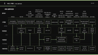 4 서비스구체화 서비스정의
| 서비스블루프린트
서비스블루프린트
고객행동
상호작용선
내부상호작용선
가시선
현장종업원
지원프로세스
물적증거
지원종업원
모바일앱을통해 
1인승UAM을예약함
집앞으로데리러온  
픽업차량에탑승함
버티포트로이동할때 
제공서비스를즐김
버티포트도착후

프리미엄라운지에입장
라운지내의
서비스를즐김
승차장으로이동 UAM탑승
기본안내를받고 
원하는모드설정후 
비행을즐김
도착및하차
픽업차량대기장으로 
이동해차량탑승
목적지에도착
모바일앱 픽업차량 차량내부 버티포트건물(외관)
프리미엄라운지
인테리어
라운지제공서비스
안내데스크
버티포트인테리어
사이니지
프리미엄라운지입구
멤버십카드or표식
차량내장디스플레이
비치물품
유니폼
앱의탑승시간
알람 UAM기체디자인
UAM내부디자인 환영인사및기본안내
비상대비매뉴얼안내
제공패키지,물품
유니폼
예매티켓
이동통로
맞춤형모드 버티포트디자인 픽업차량대기장외관 앱도착알림
차량디자인
타임테이블
유니폼
이동통로
사이니지
시간맞춰대기,인사 
짐싣기 
차량탑승안내
차량운전
도착안내 
입장응대 
멤버십확인
서비스지원
본인확인 
인사 
UAM탑승안내
UAM운행 하차안내
인사 
짐싣기 
차량탑승안내
차량운전

하차안내

짐내리기
UAM기체충전및점검 
키트준비및배치 
매뉴얼관련책자배치
짐내리기및
이동
짐픽업해
옮기기
고객픽업차량 
배차시스템
멤버십고객관리 
시스템
차량내제공서비스
재고관리및비치 
계산시스템 
브랜드화폐적립
시스템
앱내탑승관련 
안내프로세스
예약확인및 
타임테이블관리,
UAM배차시스템
UAM기체관리시스템 
예약확인시스템 
비행관련통신시스템
비행기본안내및
서비스소개시스템
&디스플레이
고객픽업차량 
배차시스템 
차량내제공서비스
앱내하차관련 
안내프로세스
서비스종료관련 
안내프로세스
 