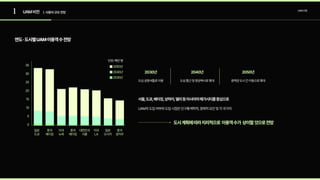 1 UAM산업
연도·도시별UAM이용객수전망
UAM비전 | 사용자 규모 전망
일본

도쿄
중국

베이징
미국

뉴욕
중국

베이징
대한민국

서울
미국

LA
일본

오사카
중국

광저우
단위:백만명
2050년
2040년
2030년
0
10
20
30
5
25
15
35
UAM의도입여부와도입시점은인구통계학적,경제적요인및각국가의

서울,도쿄,베이징,상하이,델리등아시아의메가시티를중심으로
2030년
도심공항셔틀로이용
2040년
도심통근및항공택시로확대
2050년
광역권도시간이동으로확대
도시계획에따라지리적으로 이용객수가 상이할것으로전망
 