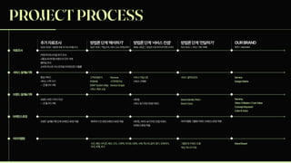 PROJECTPROCESS
09.03-09.09
추가자료조사 방법론단계‘해석하기’ 방법론단계‘서비스컨셉’ 방법론단계‘전달하기’ OURBRAND
자료조사
서비스설계&기획
브랜드설계&기획
브레인스토밍
이미지맵핑
10.02-10.05 | 필요한부분추가&디테일조사 10.07-10.10 | 핵심고객,서비스요소관계성파악 09.16-09.22 | 정성조사및아이디어위한리서치 10.11-10.14 | 서비스기획구체화 10.15 | Aeroment
미래라이프스타일추가조사

교통&프리미엄브랜드의굿즈사례

멤버십조사

소비자퍼스트-라스트마일터치포인트디벨롭
중심서비스

서비스시작시기

ㅡ큰틀1차기획
브랜드비전|가치|미션

ㅡ큰틀1차기획
브랜드설계&기획단계브레인스토밍적용
고객유형분석

POEMS

ERAFSystemMap

서비스목표수립
Persona

고객여정지도

ServiceScape
서비스블루프린트
해석하기전과정브레인스토밍적용
사진,패턴,아이콘,패션,굿즈,그래픽,타이포그래피,서체,텍스쳐,음악,향기,인테리어,
모션,모델,로고
네이밍

서비스&디자인컨셉키워드
BrandIdentityPrism

BrandVoice
서비스마일스톤

서비스구체화
네이밍,서비스&디자인컨셉키워드

브레인스토밍적용
이미지맵핑그룹핑키워드브레인스토밍적용
그룹핑및키워드도출

색감,텍스처지정
Naming

Vision|Mission|CoreValue

ConceptKeyword

Color&Voice
Service

DesignMatrix
MoodBoard
 