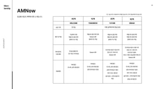 02
Mem-

bership
AEROEMNT
AMNow

등급별네임과,혜택에대한소개입니다.
0단계 1단계 3단계
2단계
첫가입
가입축하쿠폰

매월5%할인쿠폰

결제의3%적립
매월5%할인쿠폰2매

SeasonGift

결제의5%적립
SeasonGift
프리미엄라운지이용자격

한정굿즈구매자격

SeasonGift
첫탑승웰컴키트 
(첫가입시1회제공)
호텔,숙박할인권
레저서비스할인권 레저서비스할인권
공항연계항공기할인 공항연계항공기할인 공항연계항공기할인
카페할인
카페할인 카페할인 카페할인
전시회,공연관람할인 전시회,공연관람할인 전시회,공연관람할인 전시회,공연관람할인
골프할인+연계모빌리티
제공
골프할인+연계모빌리티제공
제휴혜택
에어로먼트

자체혜택
할인및적립
승급기준
프리미엄라운지이용자격

한정굿즈구매자격

프라이빗이벤트

서비스이용시등급전용어매니티

SeasonGift
매월5%할인쿠폰
매월10%할인쿠폰

결제의7%적립
매월10%할인쿠폰

매월15%할인쿠폰

결제의10%적립
FUTURE DREAM
TOMORROW
WELCOME
기간:등급부여시작일로부터3개월간등급유지,이후이용실적에따라등급조정
이용실적에따라등급상승
 