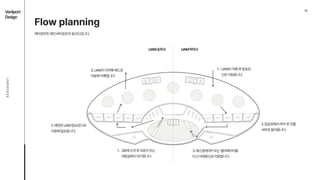 05
Vertiport

Design
AEROEMNT
Flow planning


에어로먼트메인버티포트의동선도입니다.
3.UAM이이착륙패드로
이동해이륙합니다.
2.배정된UAM탑승장으로
이동해탑승합니다.
_j 3층에도착후라운지또는
대합실에서대기합니다.
_j UAM이착륙후탑승장
으로이동합니다.
2.탑승장에서하차후건물
내부로들어옵니다.
3.에스컬레이터또는엘리베이터를
타고아래층으로이동합니다.
UAM승차시 UAM하차시
 
