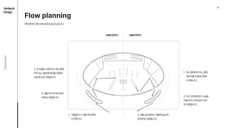 05
Vertiport

Design
AEROEMNT
Flow planning


에어로먼트메인버티포트의동선도입니다.
3.굿즈샵을구경하거나에스컬레
이터또는엘리베이터를이용해
다음층으로이동합니다.
2.셔틀하차후버티포트
내부로이동합니다.
yv 셔틀을타고셔틀하차장에
도착합니다.
yv 에스컬레이터또는엘리
베이터를이용해1층에
도착합니다.
2.약국,편의점등의시설을
이용하거나버티포트외부
로이동합니다.
3.셔틀승차장에서셔틀에탑승후
목적지로이동합니다.
UAM승차시 UAM하차시
 