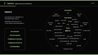 2 이해관계자맵 UAM기업
UAM기체공급자
통신사
관제탑
플랫폼서비스
조종사
UAM관리매니저
서비스종사자
안내직원
기체내부위생관리직원
공항관계자
통신관계자
UAM기체내부AI
고객센터직원
버티포트내부AI
버티포트서빙AI
버티포트환경관리직원
기차역관계자
화물관리자
버티포트

인테리어디자이너
MRO인프라

제공자
충전인프라

제공자
내부UI디자이너
기체인테리어디자이너
퍼스트마일모빌리티회사
정부
UAM기체

개발자
소비자
앱개발자
서비스기획자
앱디자이너
정비사
플랫폼마케터
기상청
라스트마일모빌리티회사
MRO인프라관리자
충전인프라관리자
버티포트건축사
핵심대상
직접적이해관계자
파트너십맺은협력사
기체및인프라공급/제공자
우리플랫폼브랜드의직원및관계자
우리플랫폼브랜드의버티포트직원
인간의영역을대체할AI
간접적이해관계자
이해관계자맵
앞선조사를바탕으로우리가시행할플랫폼서비스의  
이해관계자들을유추해볼수있었습니다.

이해관계자들을크게5개의카테고리로나누고,  
그안에서도세분화하여이해관계자맵을진행했습니다.
| 플랫폼서비스를기반으로한이해관계자분석
 